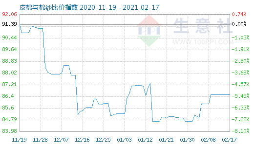 2月17日皮棉與棉紗比價指數(shù)圖