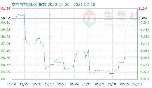 2月18日皮棉與棉紗比價(jià)指數(shù)圖