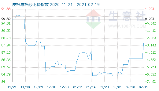 2月19日皮棉與棉紗比價指數圖