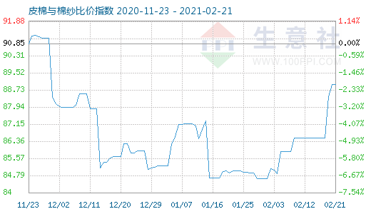 2月21日皮棉與棉紗比價(jià)指數(shù)圖