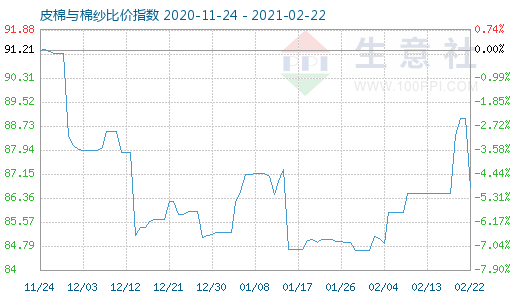 2月22日皮棉與棉紗比價指數圖
