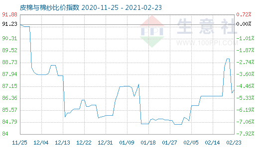 2月23日皮棉與棉紗比價指數圖