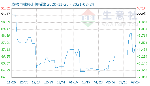 2月24日皮棉與棉紗比價指數圖