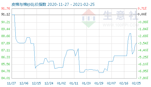 2月25日皮棉與棉紗比價指數圖