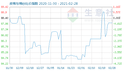 2月28日皮棉與棉紗比價指數圖