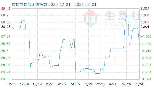 3月1日皮棉與棉紗比價指數圖