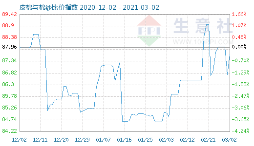 3月2日皮棉與棉紗比價指數圖