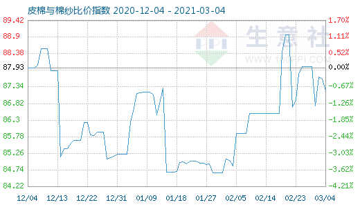3月4日皮棉與棉紗比價指數圖