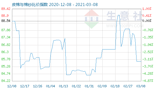 3月8日皮棉與棉紗比價指數圖
