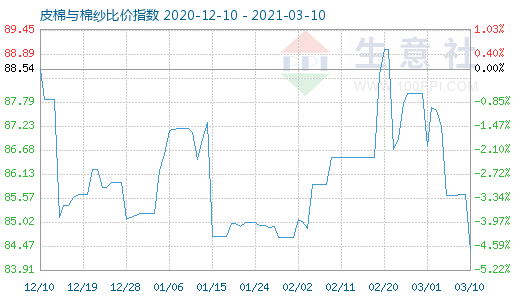 3月10日皮棉與棉紗比價指數(shù)圖