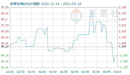 3月14日皮棉與棉紗比價指數圖