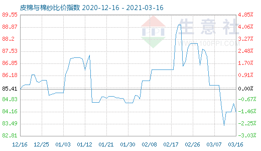 3月16日皮棉與棉紗比價(jià)指數(shù)圖