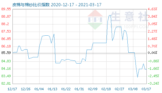 3月17日皮棉與棉紗比價指數圖