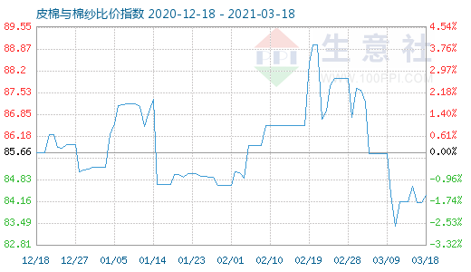 3月18日皮棉與棉紗比價指數圖