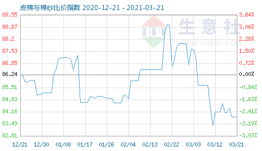 3月21日皮棉與棉紗比價指數圖