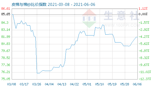 6月6日皮棉與棉紗比價(jià)指數(shù)圖