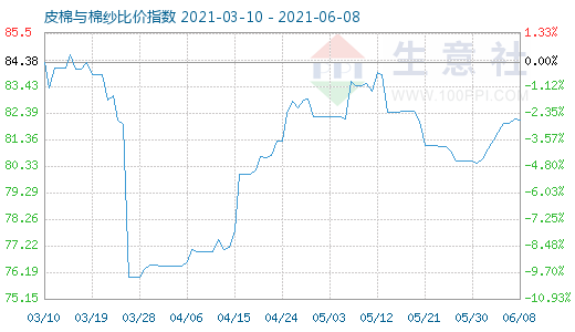 6月8日皮棉與棉紗比價指數(shù)圖