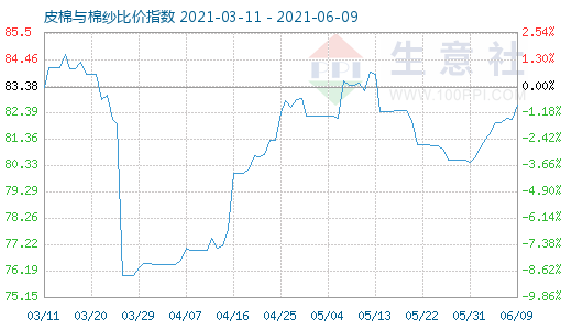 6月9日皮棉與棉紗比價指數(shù)圖