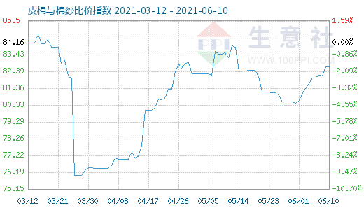 6月10日皮棉與棉紗比價指數圖