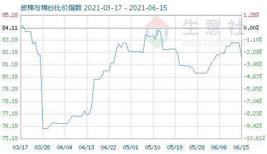 6月15日皮棉與棉紗比價指數圖