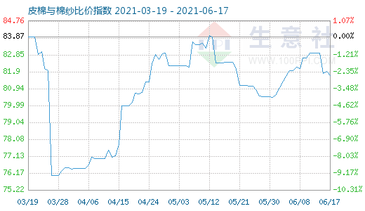 6月17日皮棉與棉紗比價(jià)指數(shù)圖