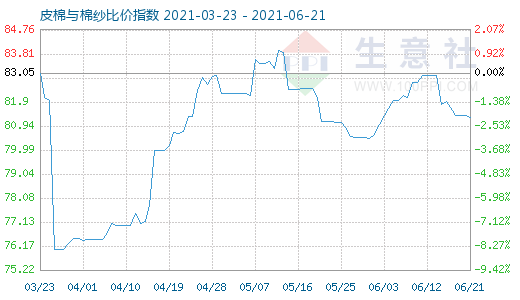 6月21日皮棉與棉紗比價(jià)指數(shù)圖