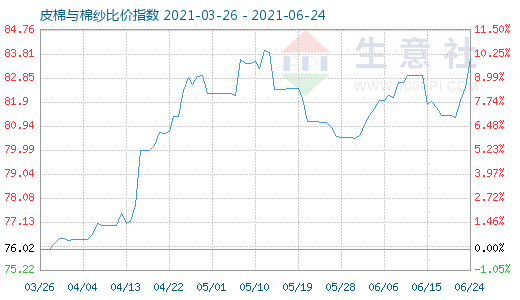 6月24日皮棉與棉紗比價(jià)指數(shù)圖