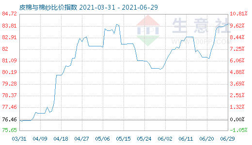 6月29日皮棉與棉紗比價指數(shù)圖