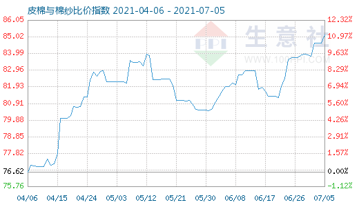 7月5日皮棉與棉紗比價指數(shù)圖