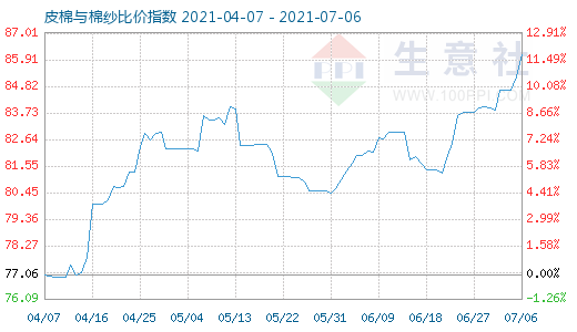 7月6日皮棉與棉紗比價指數圖