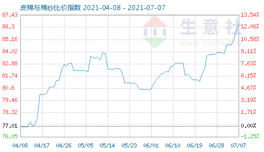 7月7日皮棉與棉紗比價指數圖