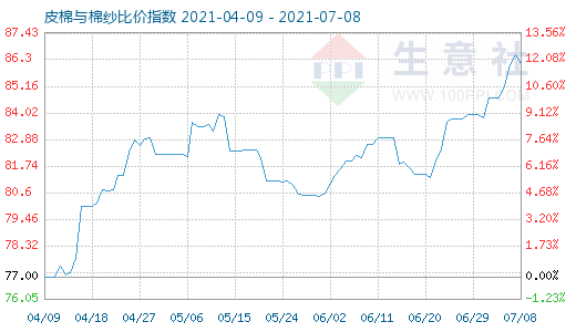 7月8日皮棉與棉紗比價指數圖
