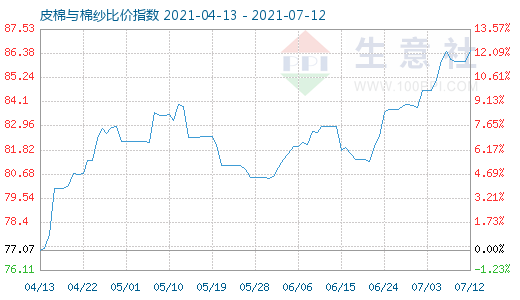 7月12日皮棉與棉紗比價指數(shù)圖