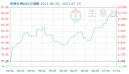 7月13日皮棉與棉紗比價指數圖