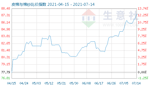 7月14日皮棉與棉紗比價(jià)指數(shù)圖