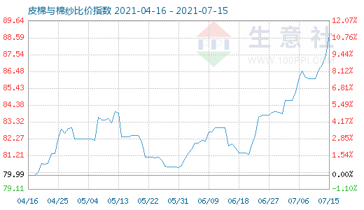 7月15日皮棉與棉紗比價指數圖