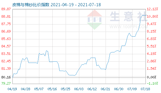 7月18日皮棉與棉紗比價指數圖