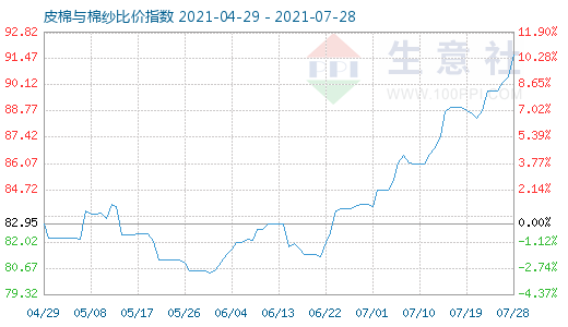 7月28日皮棉與棉紗比價指數圖