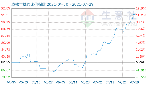 7月29日皮棉與棉紗比價指數圖