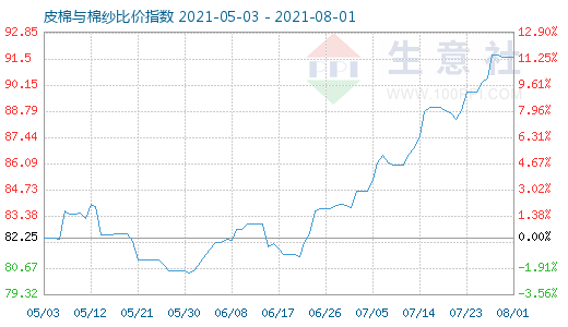 8月1日皮棉與棉紗比價指數圖