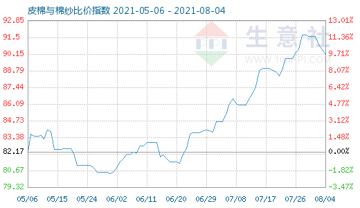 8月4日皮棉與棉紗比價指數圖