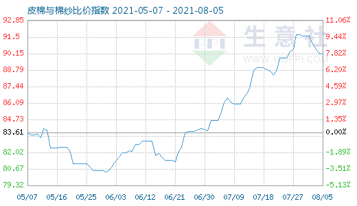 8月5日皮棉與棉紗比價(jià)指數(shù)圖