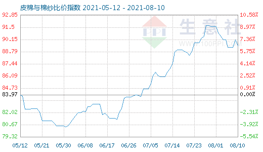 8月10日皮棉與棉紗比價指數圖