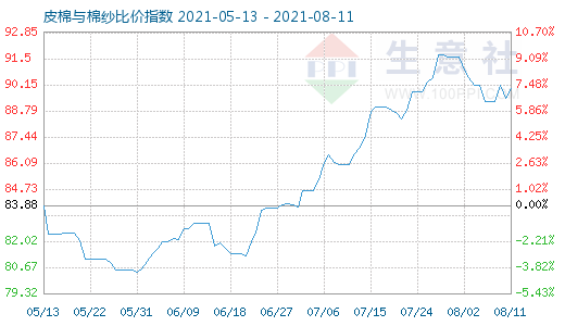 8月11日皮棉與棉紗比價指數圖