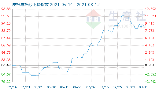 8月12日皮棉與棉紗比價指數圖