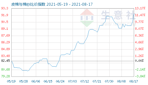 8月17日皮棉與棉紗比價(jià)指數(shù)圖