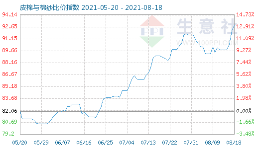 8月18日皮棉與棉紗比價指數圖