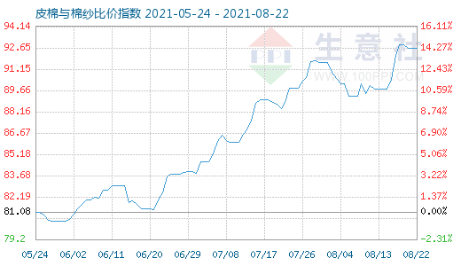 8月22日皮棉與棉紗比價指數圖