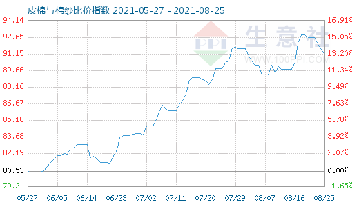 8月25日皮棉與棉紗比價指數(shù)圖