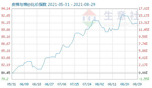 8月29日皮棉與棉紗比價指數(shù)圖